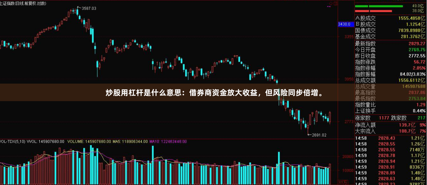 炒股用杠杆是什么意思：借券商资金放大收益，但风险同步倍增。